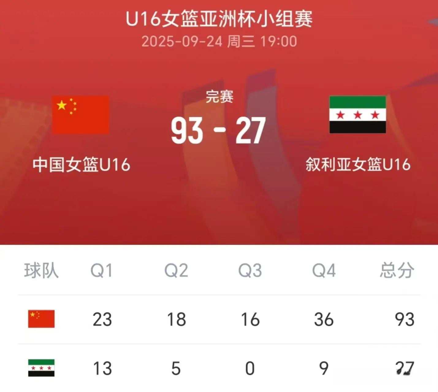 得到全队最, 投篮命中率, 女篮U